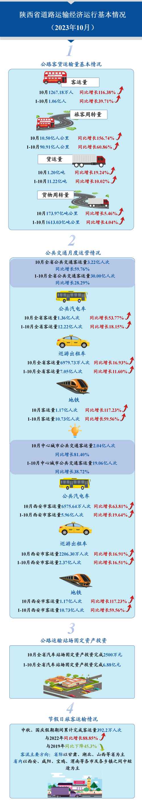 陕西省道路运输经济运行基本情况（2023年10月）.png