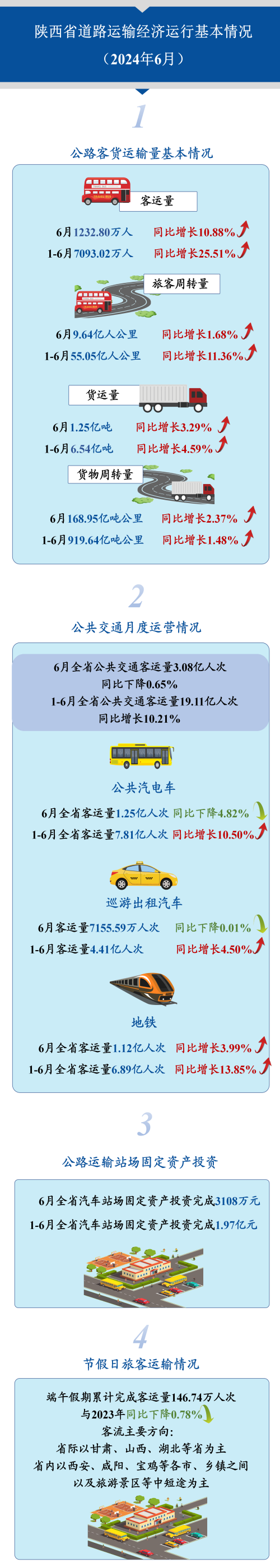 陕西省道路运输经济运行基本情况（2024年6月）.png