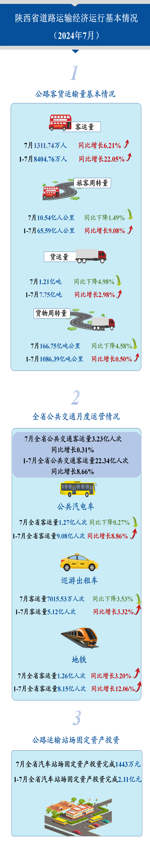 陕西省道路运输经济运行基本情况（2024年7月）.png